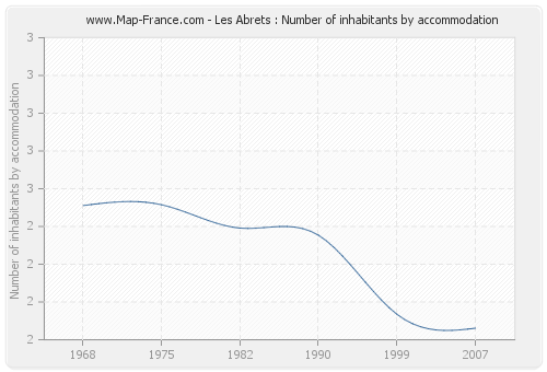 Les Abrets : Number of inhabitants by accommodation